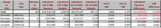 Case Mix Index Report