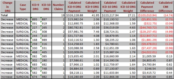 MS-DRG Change Report